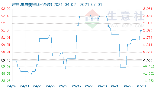 7月1日燃料油與炭黑比價指數圖