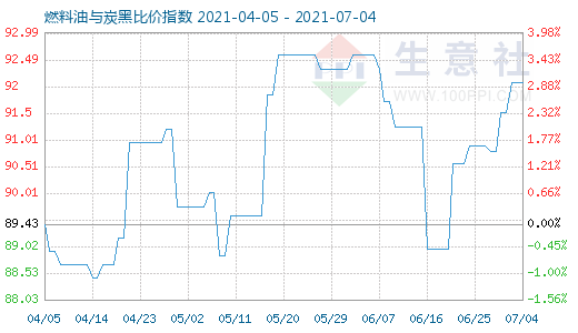 7月4日燃料油與炭黑比價指數(shù)圖