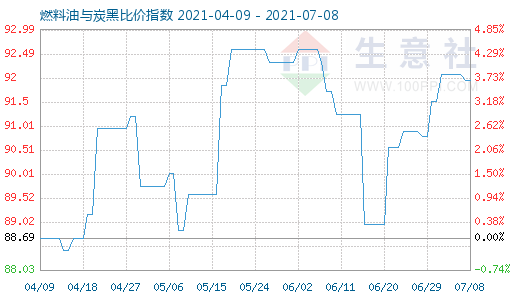 7月8日燃料油與炭黑比價指數(shù)圖