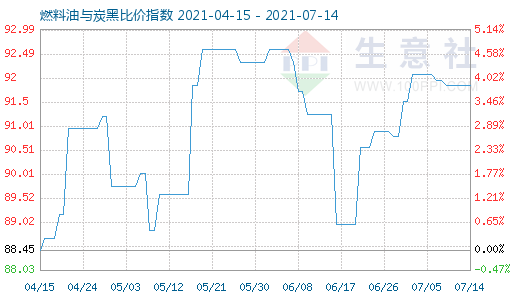 7月14日燃料油與炭黑比價(jià)指數(shù)圖