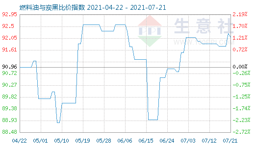 7月21日燃料油與炭黑比價指數(shù)圖