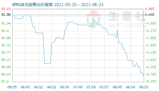 8月23日燃料油與炭黑比價指數(shù)圖