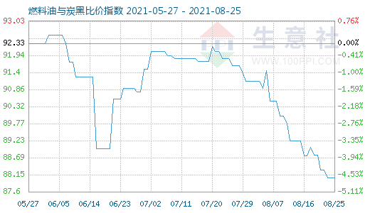 8月25日燃料油與炭黑比價(jià)指數(shù)圖
