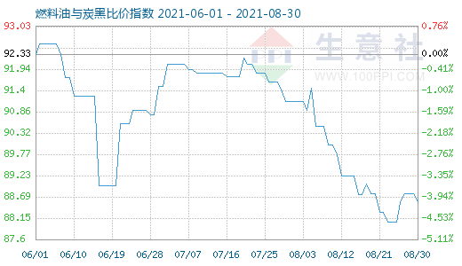 8月30日燃料油與炭黑比價(jià)指數(shù)圖