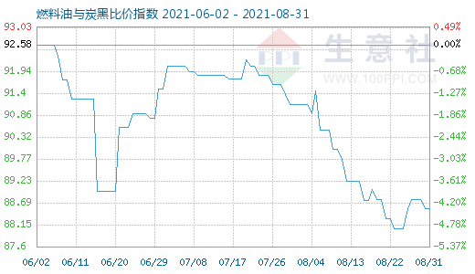 8月31日燃料油與炭黑比價指數(shù)圖