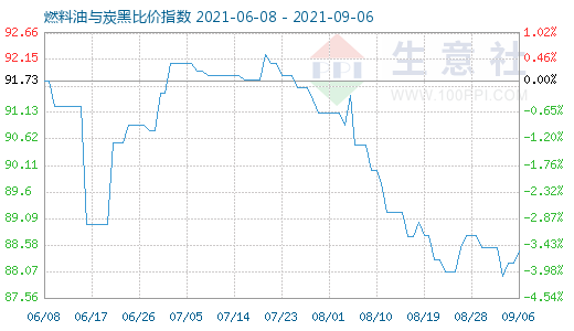 9月6日燃料油與炭黑比價(jià)指數(shù)圖