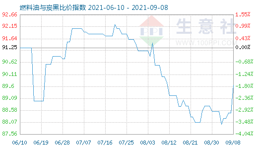 9月8日燃料油與炭黑比價(jià)指數(shù)圖