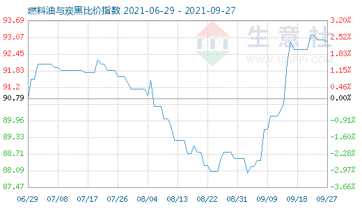 9月27日燃料油與炭黑比價(jià)指數(shù)圖