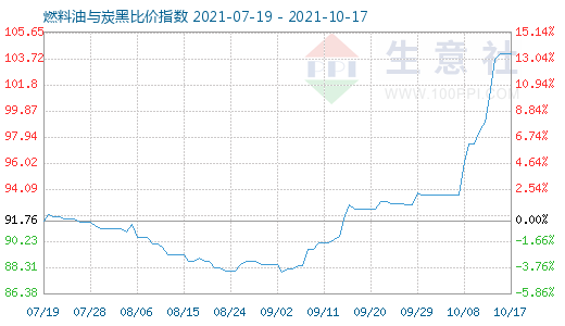 10月17日燃料油與炭黑比價指數(shù)圖