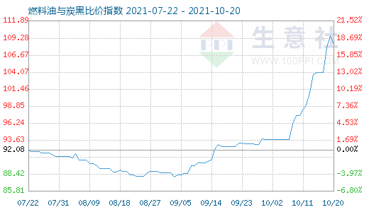 10月20日燃料油與炭黑比價(jià)指數(shù)圖