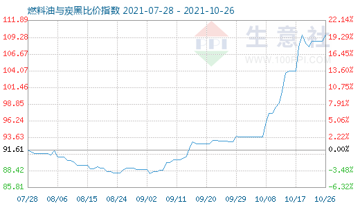 10月26日燃料油與炭黑比價(jià)指數(shù)圖