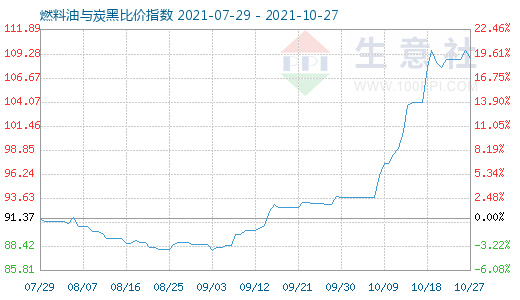 10月27日燃料油與炭黑比價(jià)指數(shù)圖