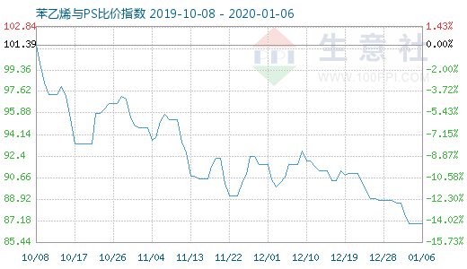 1月6日苯乙烯與PS比價(jià)指數(shù)圖