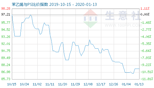 1月13日苯乙烯與PS比價指數圖