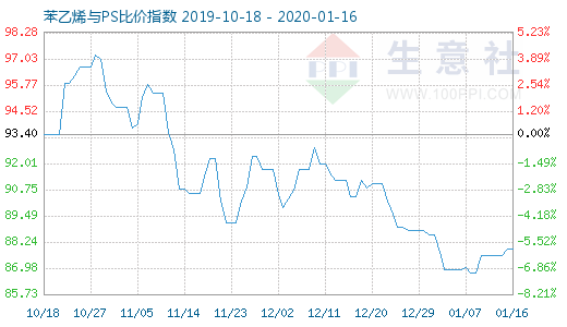 1月16日苯乙烯與PS比價指數圖