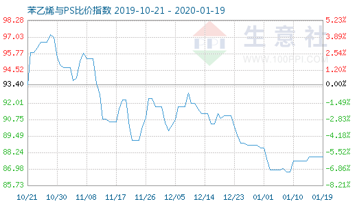 1月19日苯乙烯與PS比價指數圖