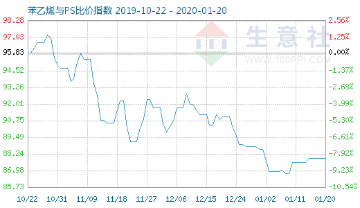 1月20日苯乙烯與PS比價(jià)指數(shù)圖