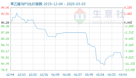 3月3日苯乙烯與PS比價(jià)指數(shù)圖