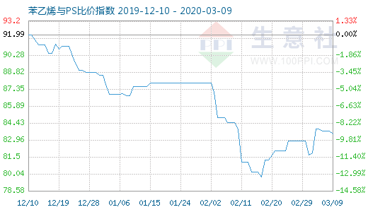 3月9日苯乙烯與PS比價(jià)指數(shù)圖