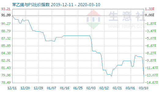 3月10日苯乙烯與PS比價指數(shù)圖