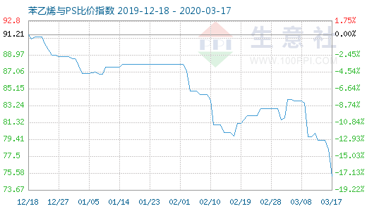 3月17日苯乙烯與PS比價(jià)指數(shù)圖