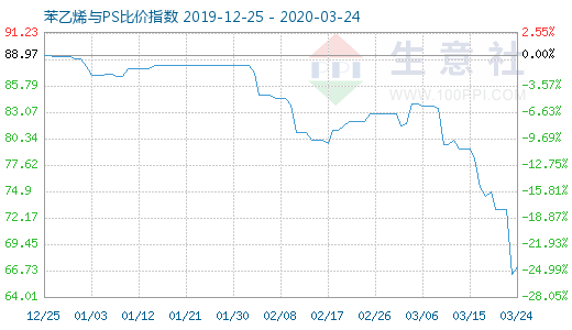 3月24日苯乙烯與PS比價指數(shù)圖