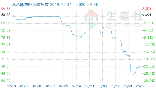 3月30日苯乙烯與PS比價(jià)指數(shù)圖