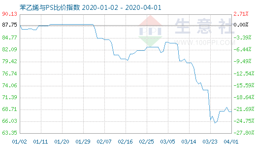 4月1日苯乙烯與PS比價指數(shù)圖