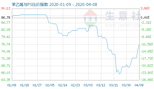 4月8日苯乙烯與PS比價(jià)指數(shù)圖
