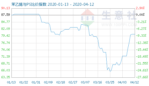 4月12日苯乙烯與PS比價(jià)指數(shù)圖