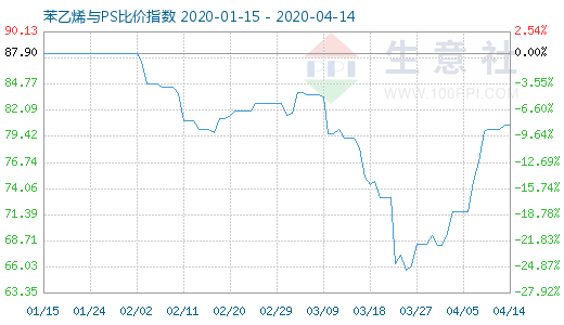 4月14日苯乙烯與PS比價(jià)指數(shù)圖