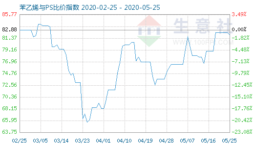 5月25日苯乙烯與PS比價(jià)指數(shù)圖