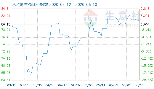 6月10日苯乙烯與PS比價(jià)指數(shù)圖