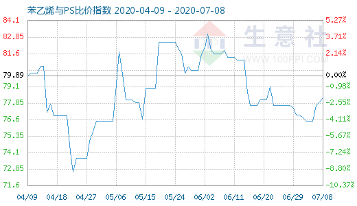 7月8日苯乙烯與PS比價指數(shù)圖