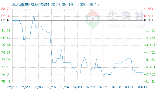 8月17日苯乙烯與PS比價(jià)指數(shù)圖