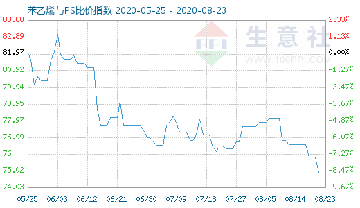 8月23日苯乙烯與PS比價(jià)指數(shù)圖