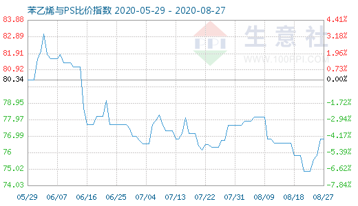 8月27日苯乙烯與PS比價(jià)指數(shù)圖