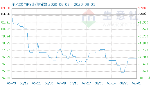 9月1日苯乙烯與PS比價指數(shù)圖