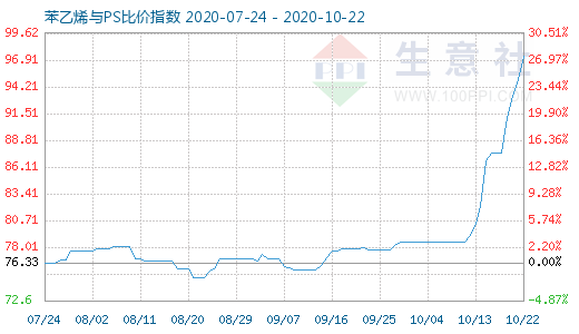 10月22日苯乙烯與PS比價(jià)指數(shù)圖