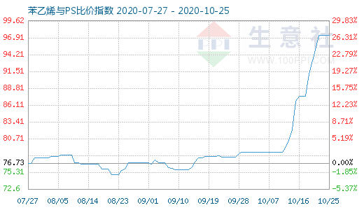 10月25日苯乙烯與PS比價(jià)指數(shù)圖