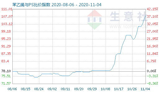 11月4日苯乙烯與PS比價指數圖