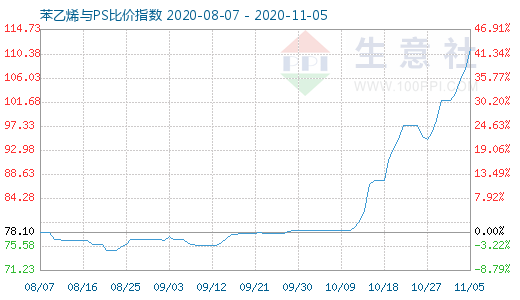 11月5日苯乙烯與PS比價指數圖