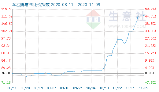 11月9日苯乙烯與PS比價指數圖
