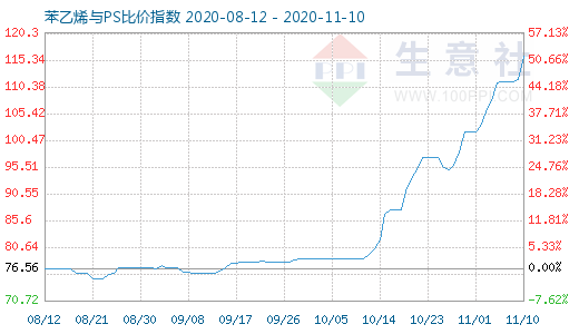 11月10日苯乙烯與PS比價(jià)指數(shù)圖