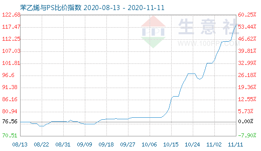 11月11日苯乙烯與PS比價指數圖