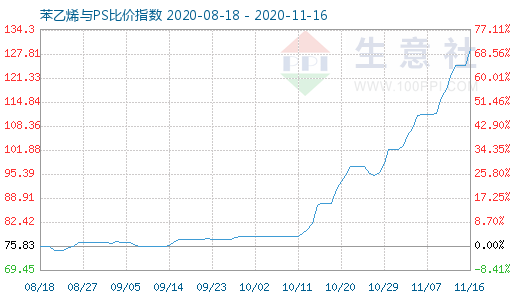 11月16日苯乙烯與PS比價指數圖