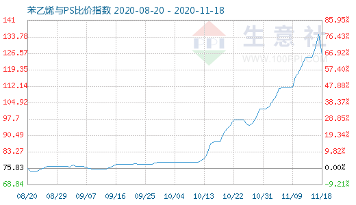 11月18日苯乙烯與PS比價指數圖