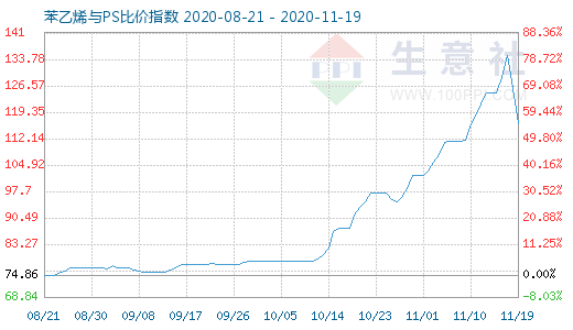 11月19日苯乙烯與PS比價指數圖