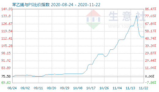 11月22日苯乙烯與PS比價指數圖