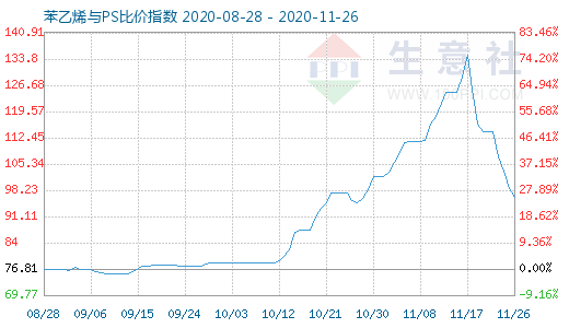 11月26日苯乙烯與PS比價(jià)指數(shù)圖